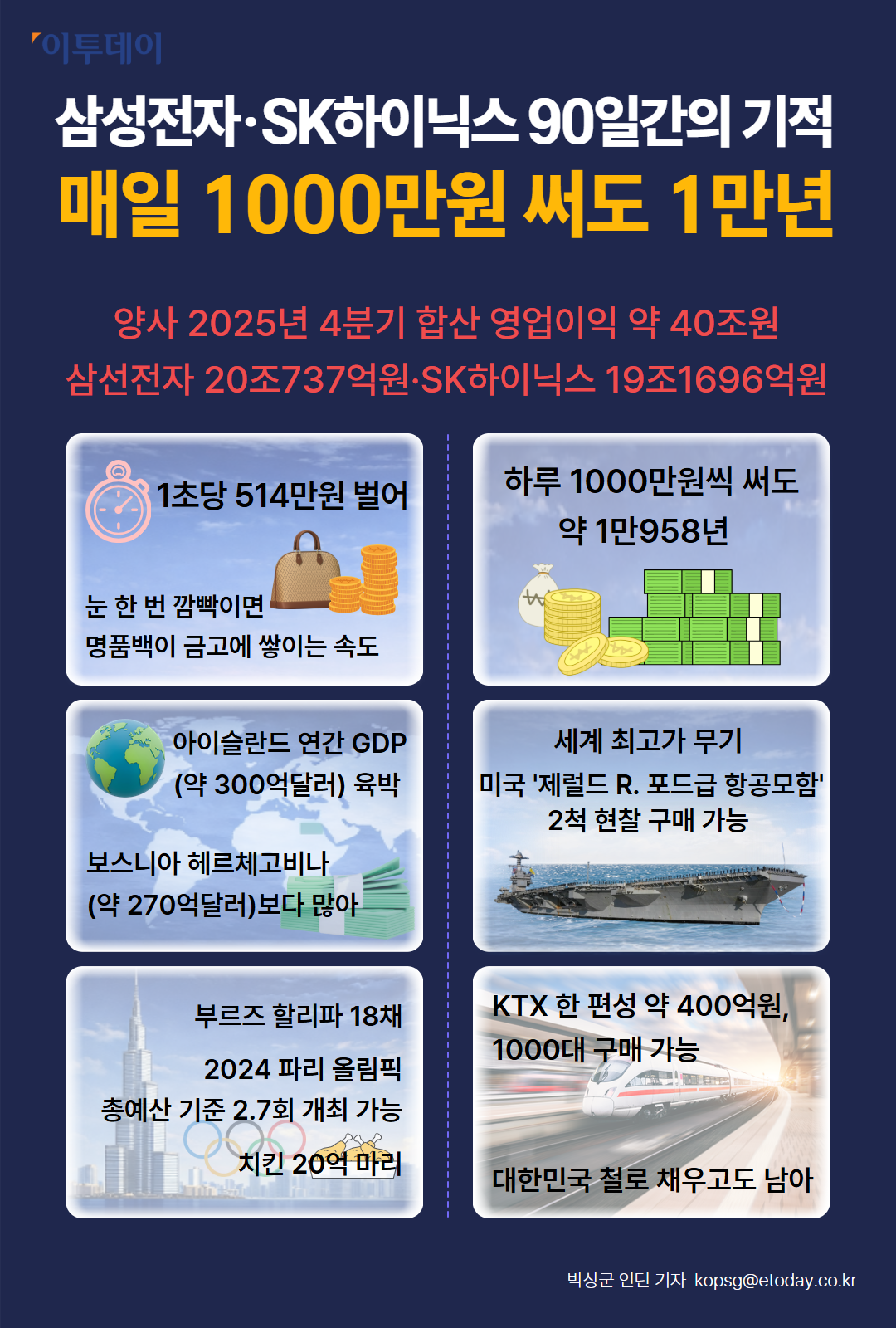 ▲삼성전자·SK하이닉스 90일간의 기적,매일 1000만원 써도 1만년.