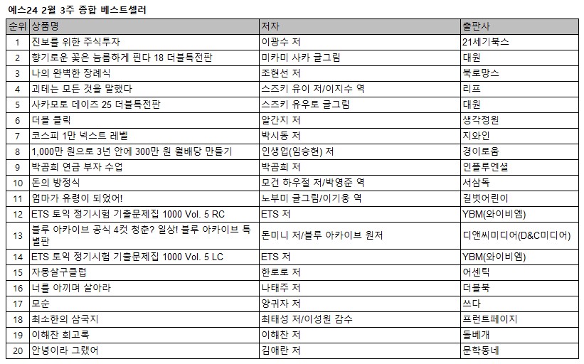 ▲예스24 2월 3주 종합 베스트셀러 목록 (자료제공=예스24)