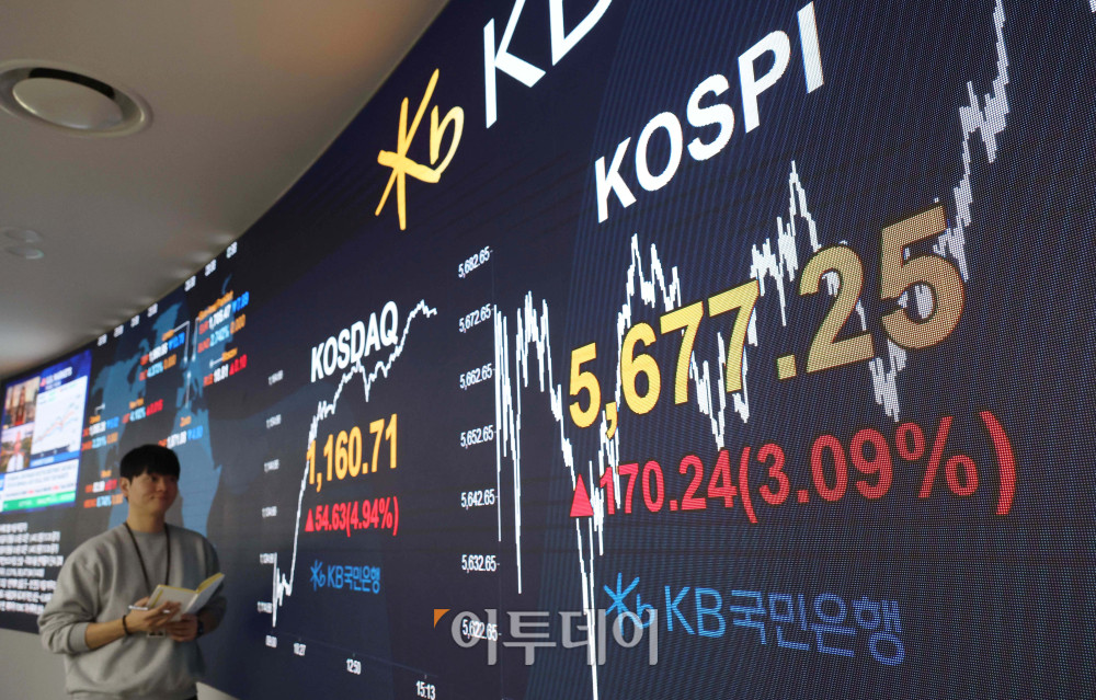 ▲19일 서울 여의도 KB국민은행 딜링룸 전광판에 코스피 지수가 전 거래일보다 170.24포인트(3.09%) 상승한 5677.25를 나타내고 있다. 코스닥 지수도 전 거래일보다 54.63포인트(4.94%) 오른 1160.71에 거래를 마감했다. 원·달러 환율은 주간 거래 종가(15시30분) 기준 전 거래일 대비 0.6원 오른 1445.5원을 기록했다. 고이란 기자 photoeran@