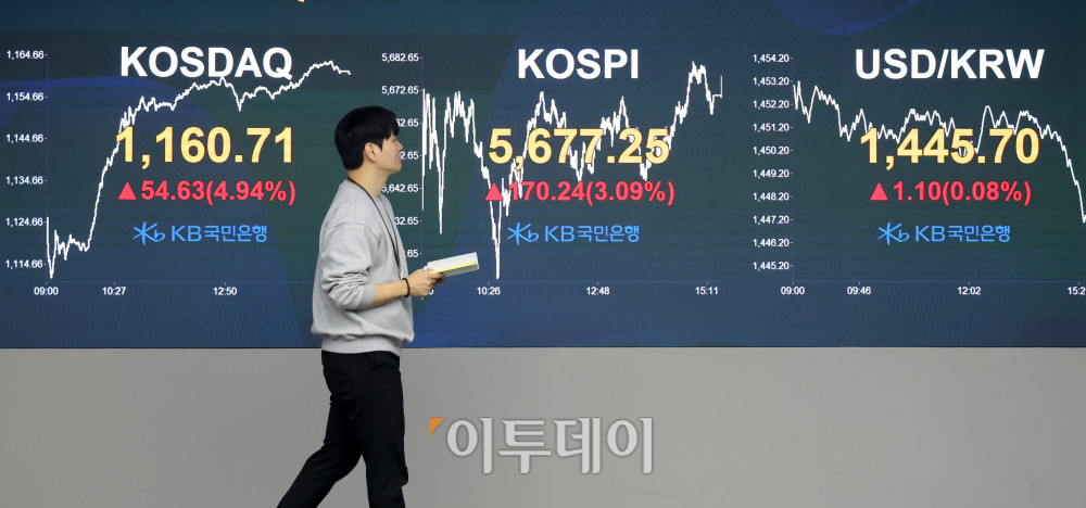 ▲19일 서울 여의도 KB국민은행 딜링룸 전광판에 코스피 지수가 전 거래일보다 170.24포인트(3.09%) 상승한 5677.25를 나타내고 있다. 코스닥 지수도 전 거래일보다 54.63포인트(4.94%) 오른 1160.71에 거래를 마감했다. 원·달러 환율은 주간 거래 종가(15시30분) 기준 전 거래일 대비 0.6원 오른 1445.5원을 기록했다. 고이란 기자 photoeran@