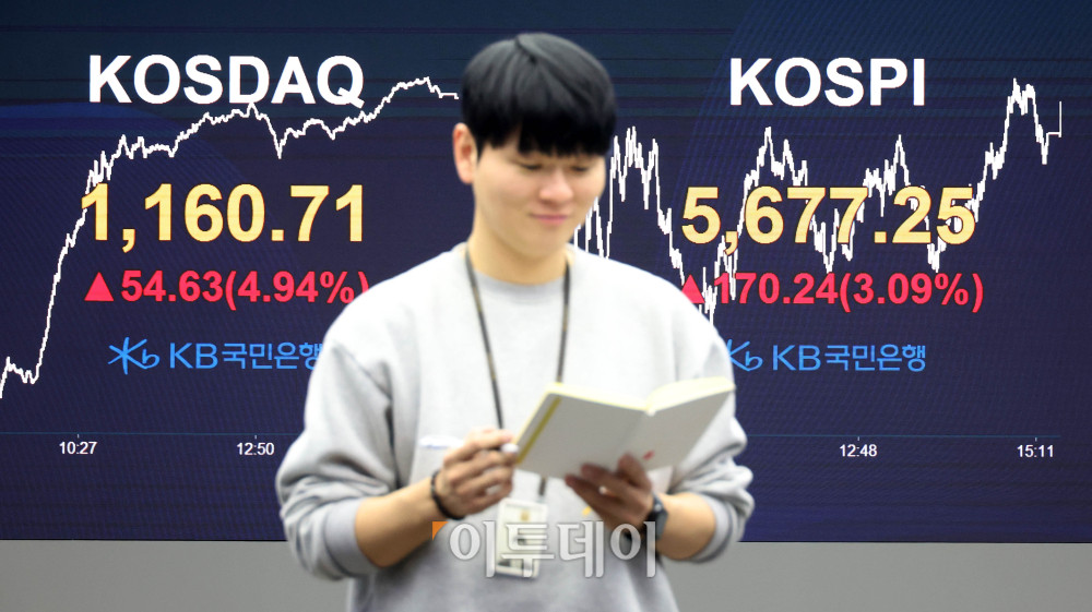 ▲19일 서울 여의도 KB국민은행 딜링룸 전광판에 코스피 지수가 전 거래일보다 170.24포인트(3.09%) 상승한 5677.25를 나타내고 있다. 코스닥 지수도 전 거래일보다 54.63포인트(4.94%) 오른 1160.71에 거래를 마감했다. 원·달러 환율은 주간 거래 종가(15시30분) 기준 전 거래일 대비 0.6원 오른 1445.5원을 기록했다. 고이란 기자 photoeran@