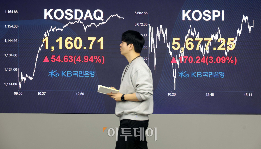 ▲19일 서울 여의도 KB국민은행 딜링룸 전광판에 코스피 지수가 전 거래일보다 170.24포인트(3.09%) 상승한 5677.25를 나타내고 있다. 코스닥 지수도 전 거래일보다 54.63포인트(4.94%) 오른 1160.71에 거래를 마감했다. 원·달러 환율은 주간 거래 종가(15시30분) 기준 전 거래일 대비 0.6원 오른 1445.5원을 기록했다. 고이란 기자 photoeran@