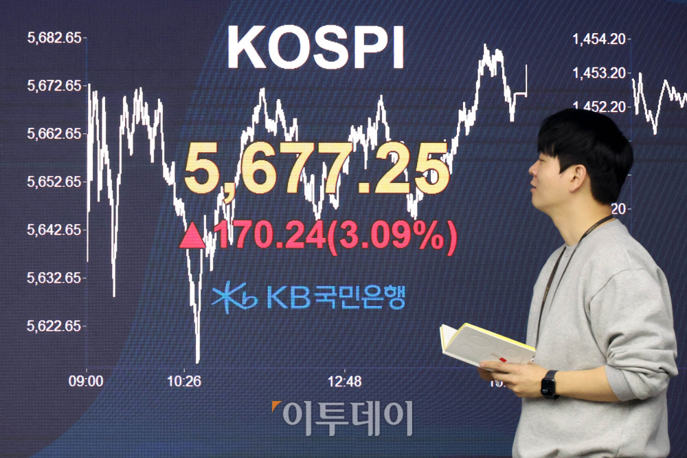 ▲19일 서울 여의도 KB국민은행 딜링룸 전광판에 코스피 지수가 전 거래일보다 170.24포인트(3.09%) 상승한 5677.25를 나타내고 있다. 코스닥 지수도 전 거래일보다 54.63포인트(4.94%) 오른 1160.71에 거래를 마감했다. 원·달러 환율은 주간 거래 종가(15시30분) 기준 전 거래일 대비 0.6원 오른 1445.5원을 기록했다. 고이란 기자 photoeran@