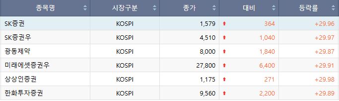 [급등락주 짚어보기] 증시 불장 지속ㆍSTO 기대감에 증권주 강세⋯SK증권ㆍ한화투자증권 등 ‘上’