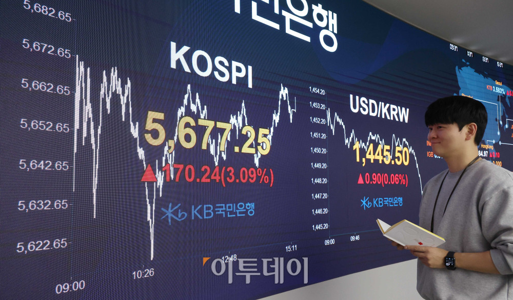 ▲19일 서울 여의도 KB국민은행 딜링룸 전광판에 코스피 지수가 전 거래일보다 170.24포인트(3.09%) 상승한 5677.25를 나타내고 있다. 코스닥 지수도 전 거래일보다 54.63포인트(4.94%) 오른 1160.71에 거래를 마감했다. 원·달러 환율은 주간 거래 종가(15시30분) 기준 전 거래일 대비 0.6원 오른 1445.5원을 기록했다. 고이란 기자 photoeran@