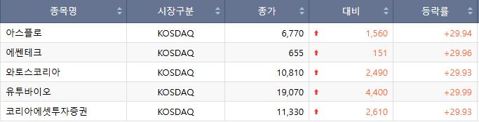 ▲19일 코스닥 상한가 종목. (출처=한국거래소)