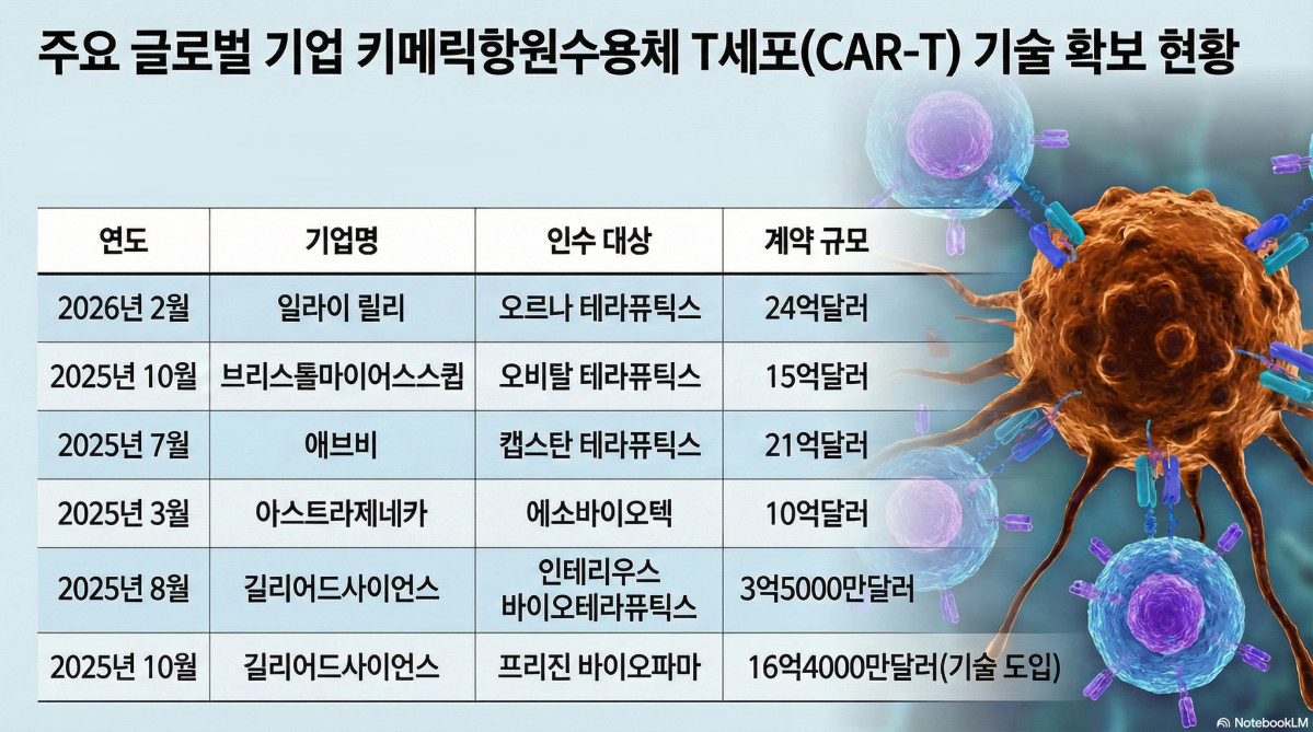 릴리·AZ·BMS까지…빅파마가 쓸어 담는 인비보 CAR-T