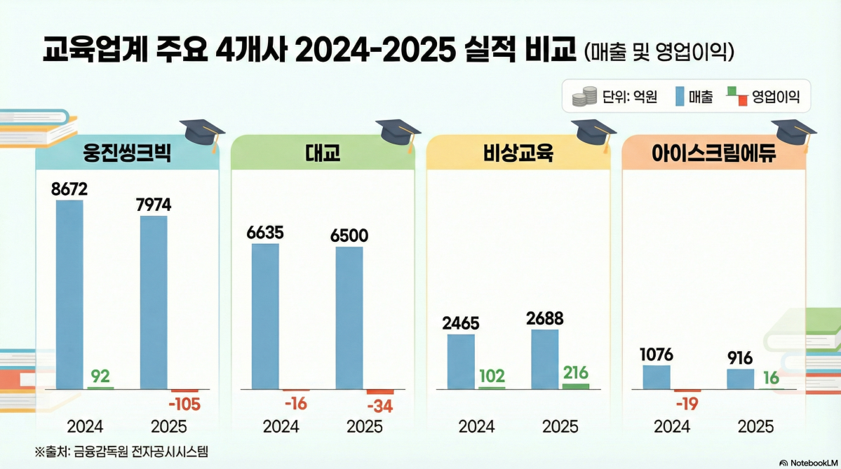 교육업계 실적 희비…웅진·대교 부진, 비상·아이스크림에듀 반등
