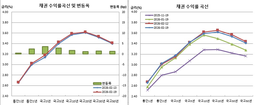 (금융투자협회)