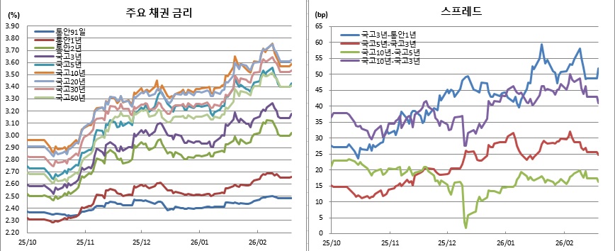 (금융투자협회)
