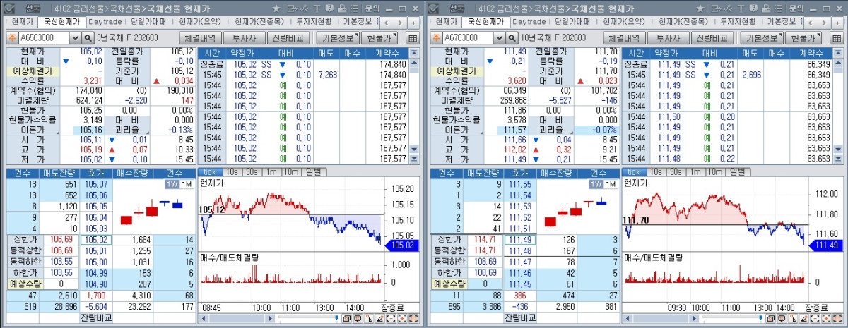 ▲19일 국채선물 장중 흐름. 왼쪽은 3년 선물, 오른쪽은 10년 선물 (체크)