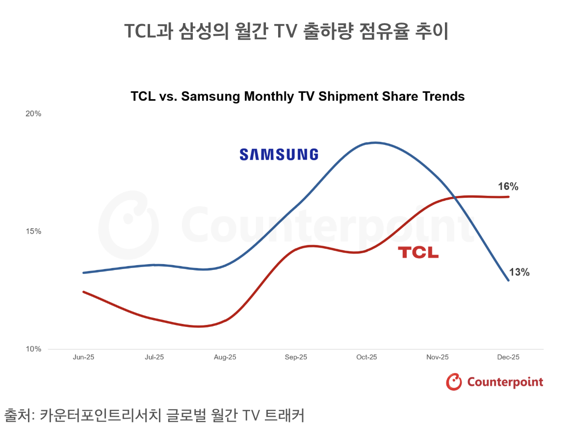 ▲TCL과 삼성전자의 월간 TV 출하량 점유율 추이 (사진제공-카운터포인트리서치)