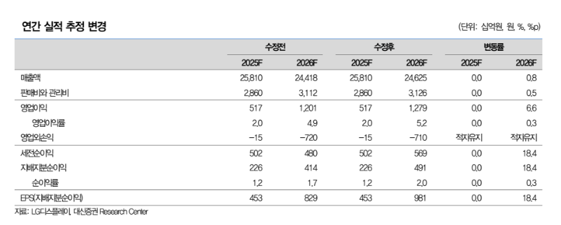 ▲LG디스플레이 2025-2026년 연간 실적 추정 변경표. (출처=대신증권)