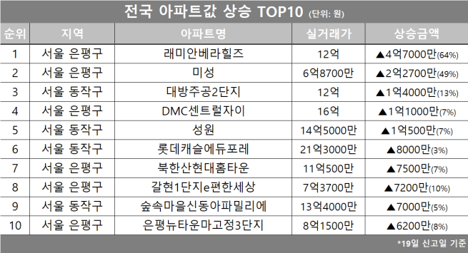 (자료제공=호갱노노)