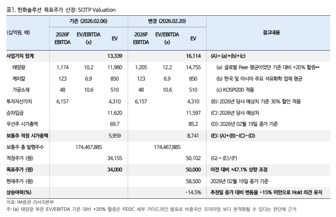 ▲한화솔루션 목표주가 산정. (출처=iM증권)
