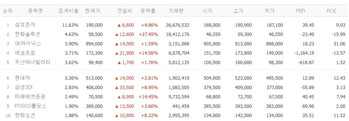 ▲20일 검색 상위종목. (출처=네이버페이증권)