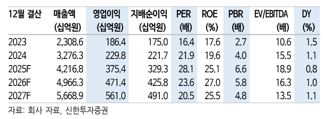 (출처=신한투자증권)