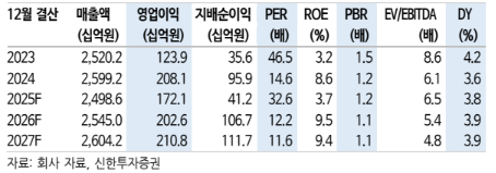 (신한투자증권)