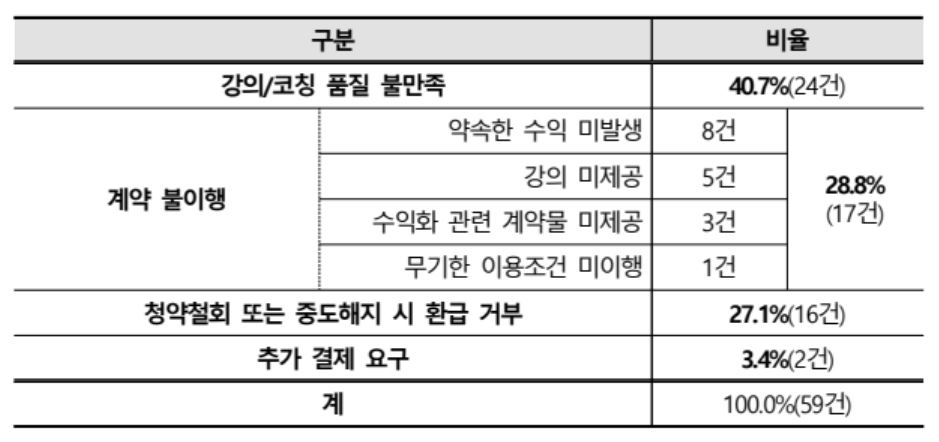 ▲'고액 온라인 부업 강의 관련 피해구제 현황 분석’ 결과-신청 이유별 (한국소비자원)