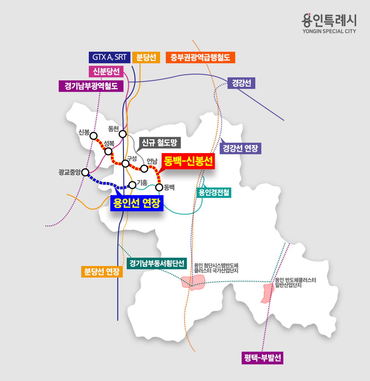 ▲용인특례시가 추진 중인 철도망 사업 노선도. 붉은 점선으로 표시된 동백신봉선(14.7㎞)과 파란색의 용인선 연장(6.8㎞)이 GTX-A·신분당선·수인분당선·용인경전철 등 광역 교통망과 환승 체계를 이루도록 설계됐다. 반도체 클러스터 국가산업단지와도 연결되는 거점 노선으로, 용인시 전역의 교통 패러다임을 바꿀 핵심 인프라로 꼽힌다. (용인특례시)