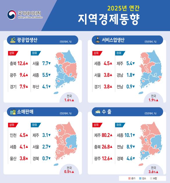 ▲2025년 연간 지역경제동향 (국가데이터처)
