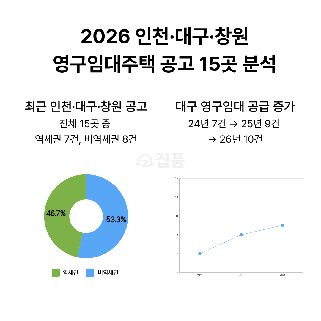 ▲2026 인천·대구·창원 영구임대주택 공고 15곳 분석 (집품 제공)