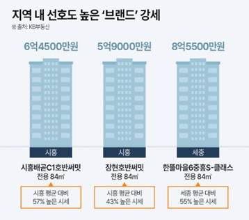 ▲지역 내 선호도 높은 브랜드 관련 그래픽 (더피알)