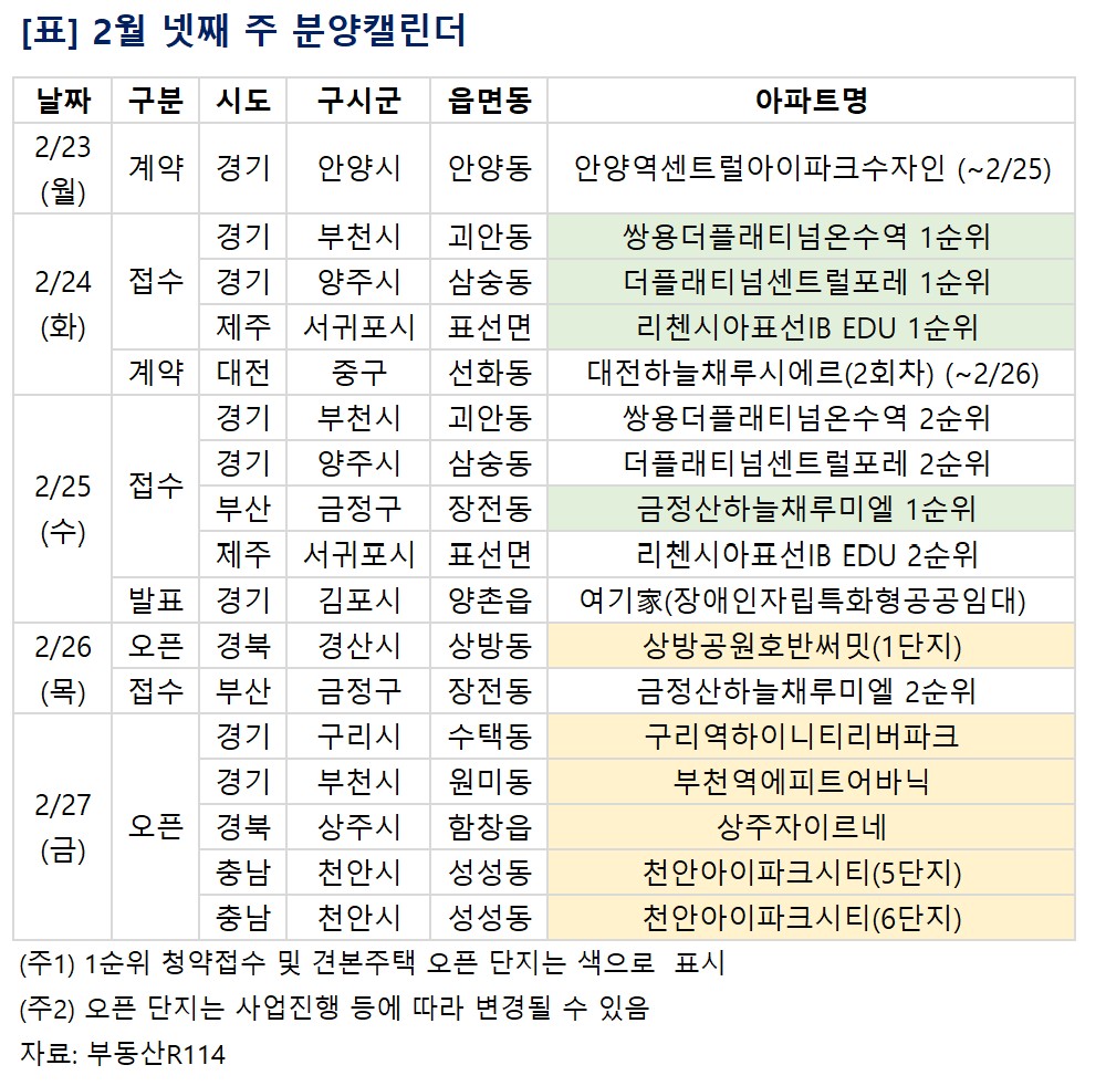 [분양 캘린더] 2월 마지막 주 '쌍용더플래티넘온수역' 등 2078가구 분양