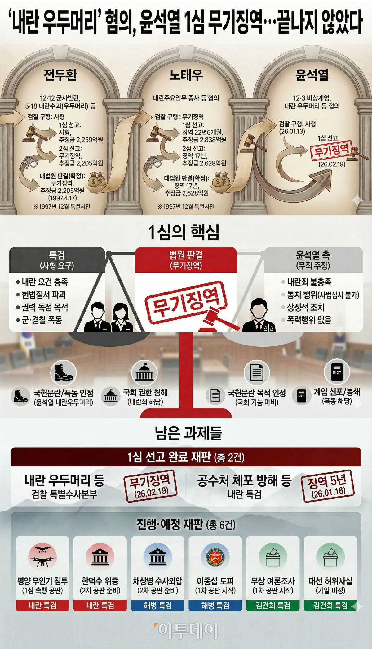 ▲전두환과 평행이론...윤석열 '내란죄 무기징역'의 의미는? [인포그래픽] (출처=제미나이 나노바나나 AI 기반 편집 이미지)
