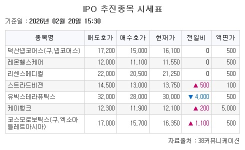 ▲IPO 추진종목 시세. (출처=38커뮤니케이션)