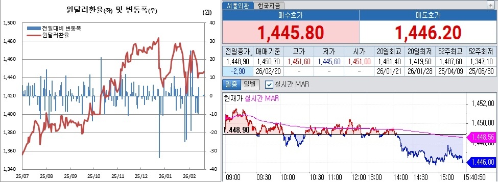 ▲원달러 환율 흐름. 왼쪽은 일별 흐름, 오른쪽은 20일 오후 3시40분 현재 흐름 (체크)