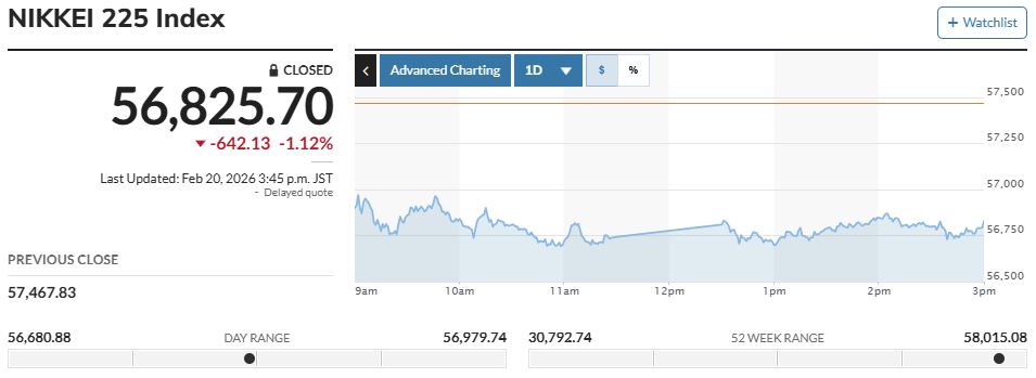 ▲일본증시 닛케이225지수 등락 추이. 20일 종가 5만6825.70. 출처 마켓워치