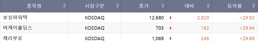 ▲20일 코스닥 상한가 종목. (출처=한국거래소)