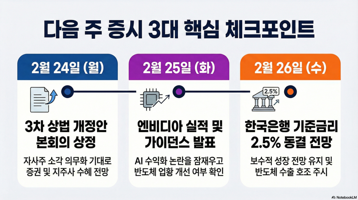▲24일부터 26일까지의 3차 상법 개정안 상정, 엔비디아 실적 발표, 한국은행 기준금리 동결 전망 등 코스피 상승세에 영향을 줄 주요 이슈들이 표로 정리되어 있다. (출처=노트북LM)