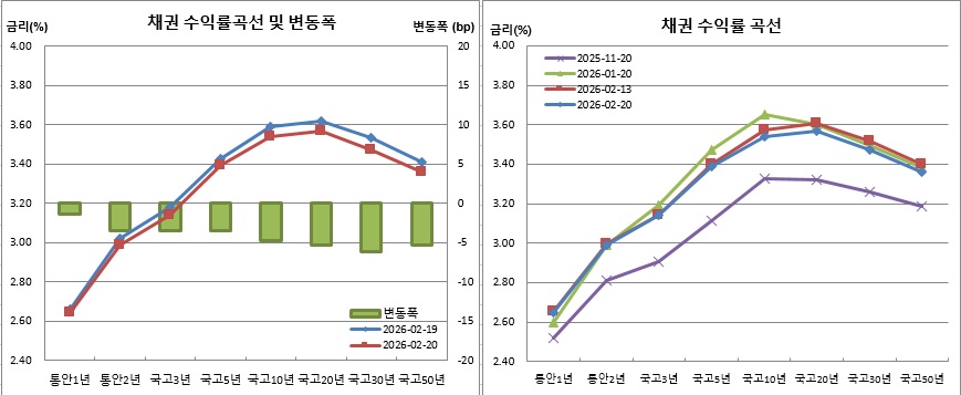 (금융투자협회)