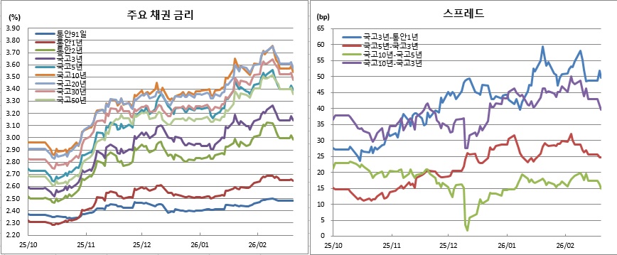 (금융투자협회)