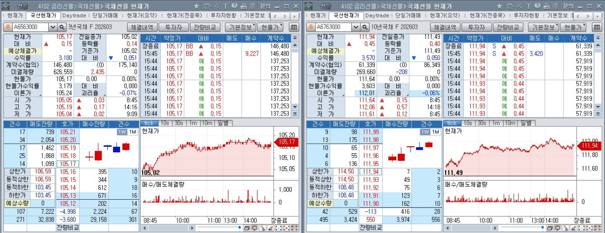 ▲20일 국채선물 장중 흐름. 왼쪽은 3년선물, 오른쪽은 10년선물 (체크)