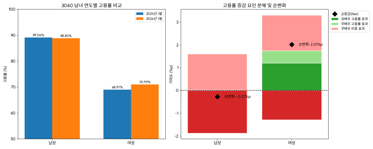 ▲2026년 1월 30·40대 남녀 고용률 변화를 보여주는 두 개의 차트가 이번 성별 고용률 증감 원인과 순변화를 시각적으로 설명하고 있다. (원자료=경제활동인구조사 마이크로데이터)
