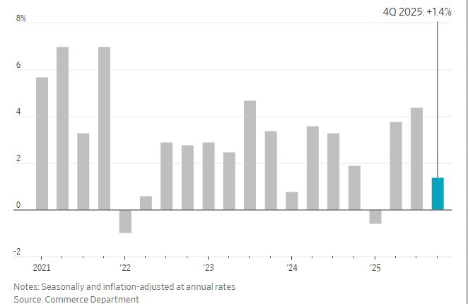 ▲미국 분기별 국내총생산(GDP) 증가율. 단위 %. 연율 기준. 작년 4분기 1.4%. (출처 월스트리트저널(WSJ))