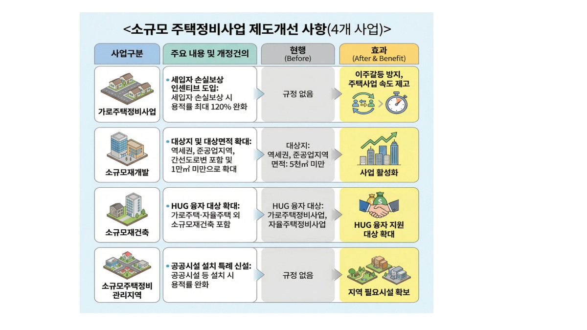 ▲소규모 주택정비사업 제도개선 사항 (서울시 제공)