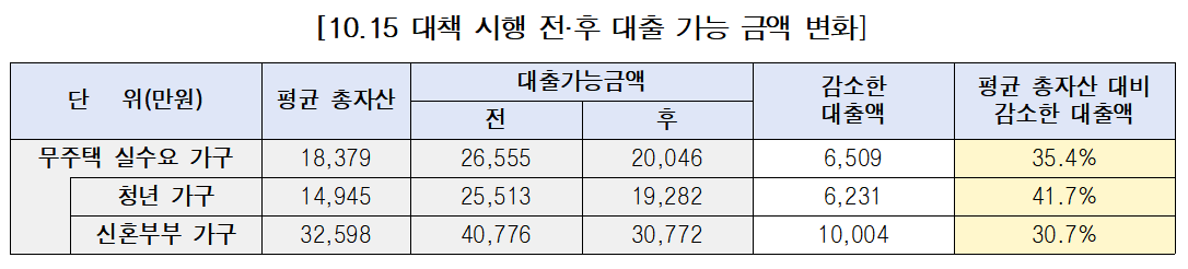 ▲10·15 대책 시행 전후 대출 가능 금액 변화 (서울시 제공)