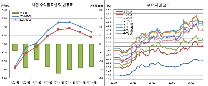 (금융투자협회)