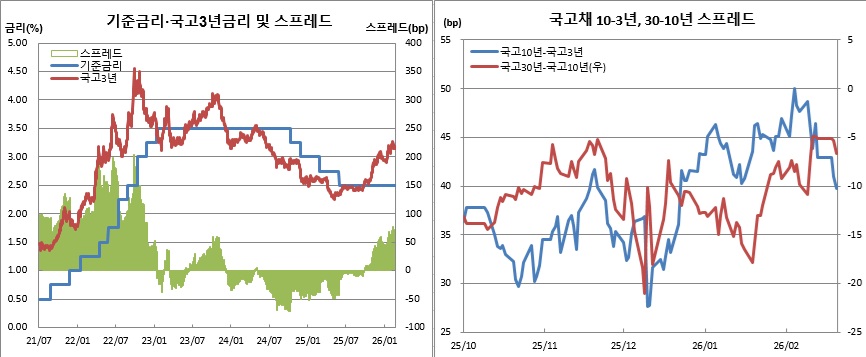 (한국은행, 금융투자협회)