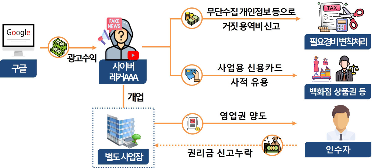▲인적사항을 무단 도용하여 용역비 지급내역을 허위로 신고하고, 권리금 등 수익을 신고 누락한 사이버 레커 (자료제공=국세청)
