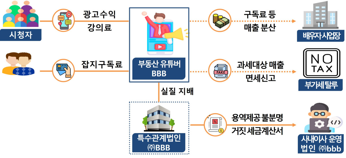 ▲구독료 등 수입을 배우자 명의 사업장에 귀속시켜 소득을 분산하고, 부가가치세 과세대상 용역 매출을 면세로 신고한 부동산 전문 유튜버 (자료제공=국세청)