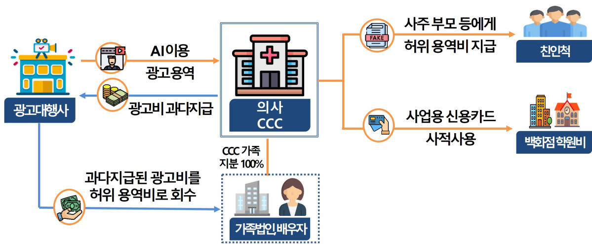 ▲유튜브를 운영하며 AI를 악용한 허위광고를 유포하고, 과다 지급한 광고비를 특수관계법인과 배우자를 통해 되돌려 받은 의사 (자료제공=국세청)