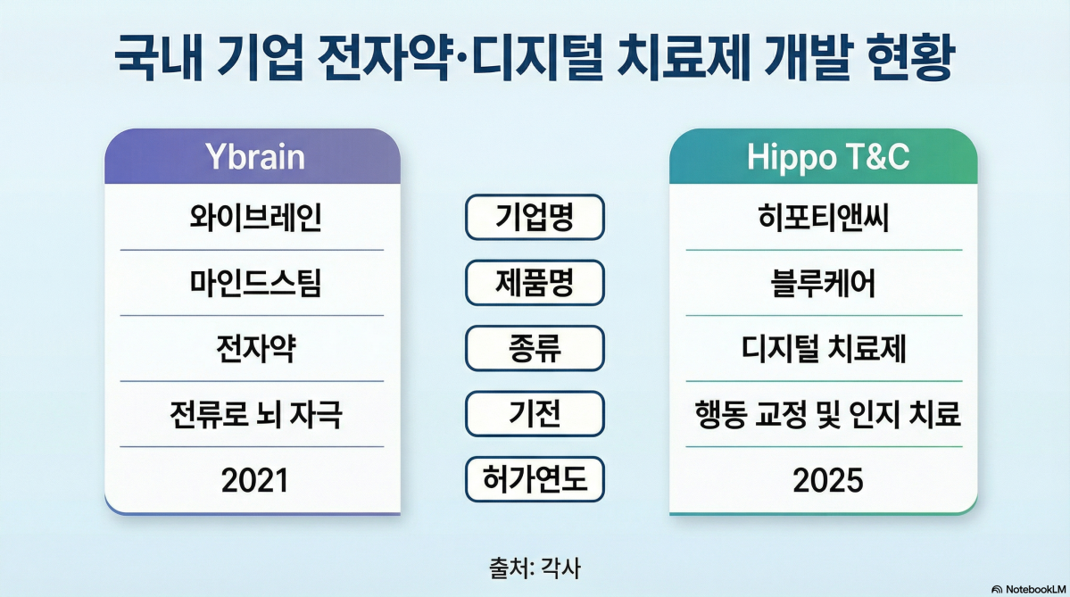 "약 대신 기기"...우울증 치료, 전자약·디지털치료제로 재편 - 뉴스 썸네일 이미지