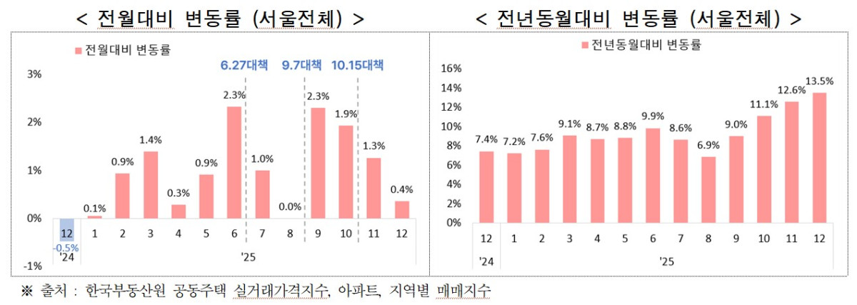 ▲서울 아파트 매매 실거래가 변동률 그래프. (서울시)