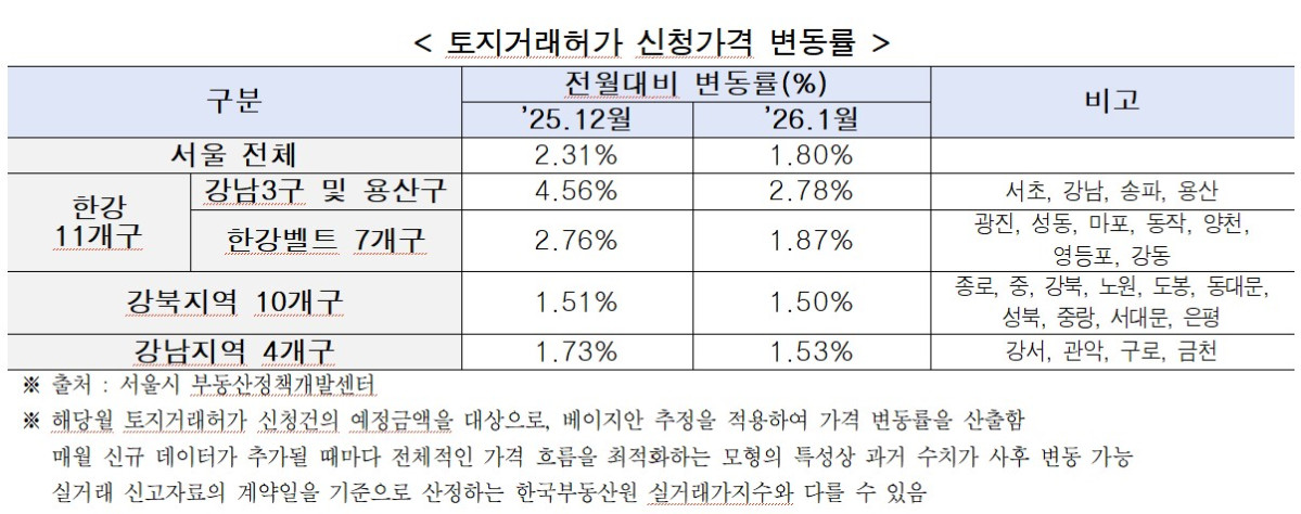 ▲토지거래허가 신청가격 변동률 (서울시)