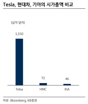 ▲테슬라, 현대차 기아의 시가총액 비교. (출처=KB증권)